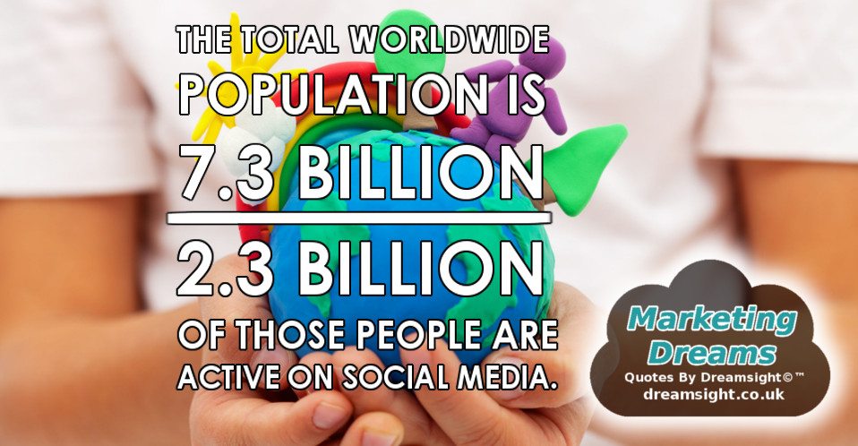 THE TOTAL WORLDWIDE POPULATION IS 7.3 BILLION 2.3 BILLION ARE ON SOCIAL MEDIA