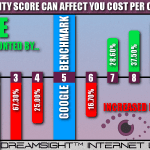 How Quality Score Can Affect Your Cost Per Click