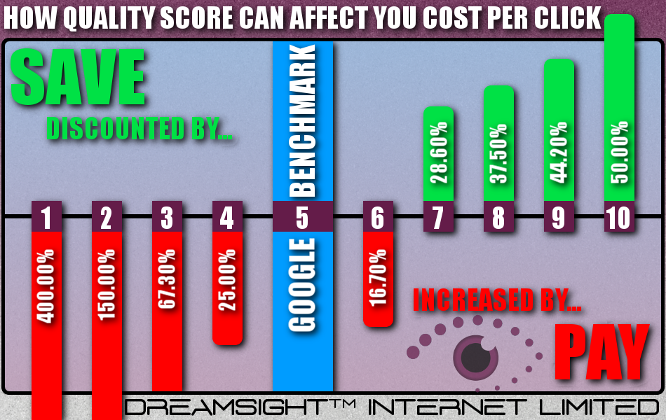 dreamsight_quality_score_cost_per_click_infographic_V2